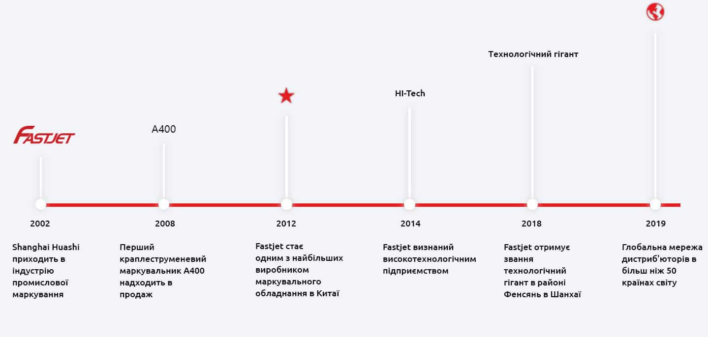 Історія компанія Shanghai Fastjet Electronic Equipment Co.,Ltd.